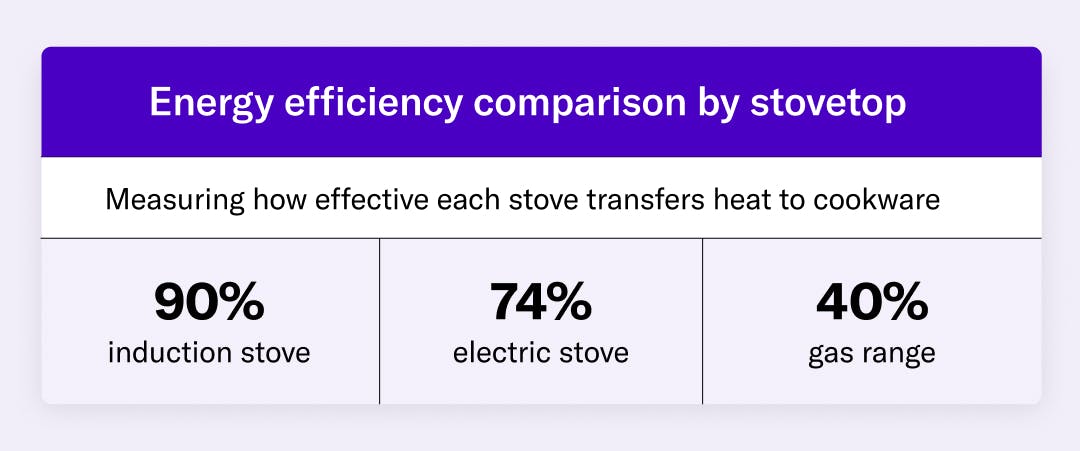 Measuring how effective each stove transfers heat to cookware